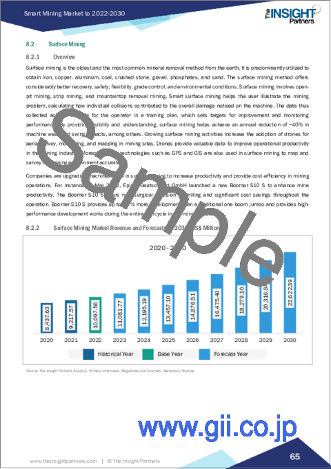 サンプル2：スマートマイニングの市場規模・予測、世界・地域のシェア、動向、成長機会分析：コンポーネント別、採掘タイプ別
