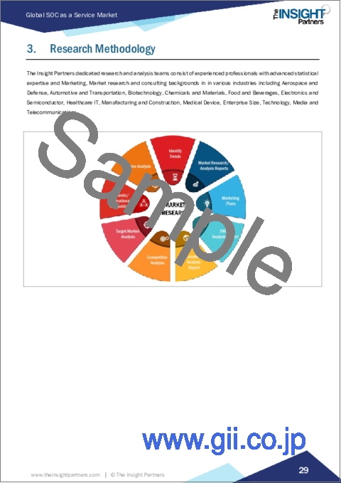 サンプル1：SOCaaS（SOC as a Service）の市場規模・予測、世界・地域のシェア、動向、成長機会分析：サービスタイプ別、企業規模別、アプリケーション別、産業別