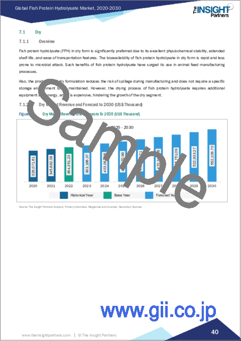 サンプル2：魚蛋白加水分解物の市場規模・予測、形態・用途・地域別の世界および地域シェア、動向、成長機会分析
