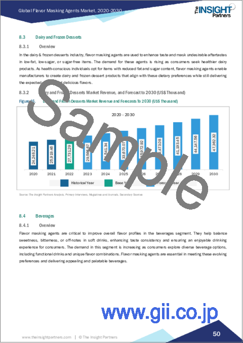 サンプル2：フレーバーマスキング剤の世界市場：市場規模・予測、世界・地域シェア、動向、成長機会分析：種類別・用途別