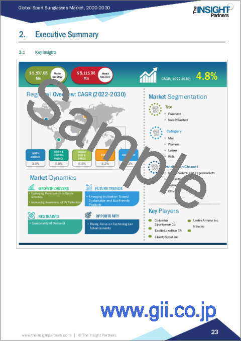 サンプル1：スポーツサングラスの世界市場：市場規模・予測、世界・地域シェア、動向、成長機会分析：種類別・カテゴリー別・流通チャネル別・地域別