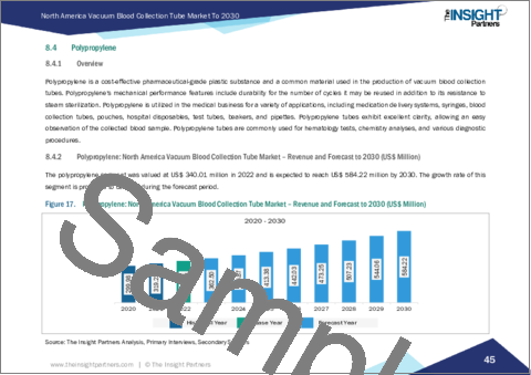 サンプル2：北米の真空採血管市場規模予測、製品別、素材別、用途別、エンドユーザー別、国別の地域シェア、動向、成長機会分析