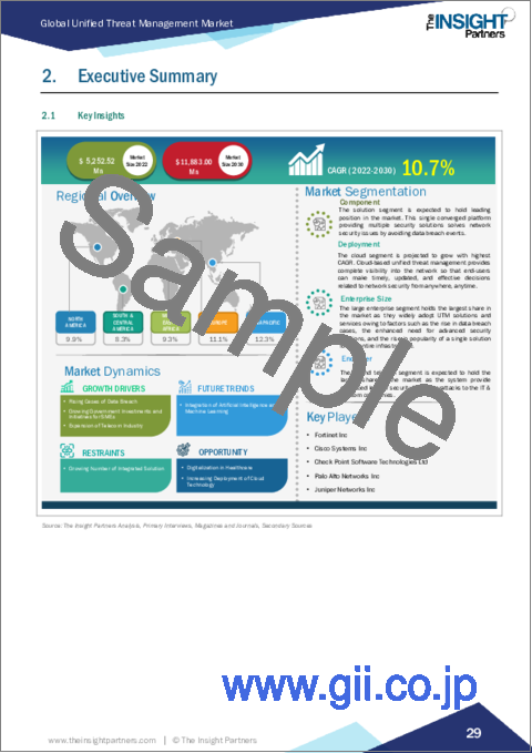 サンプル1：統合脅威管理（UTM）の市場規模・予測、世界・地域のシェア、動向、成長機会分析：コンポーネント別、展開別、企業規模別、エンドユーザー別