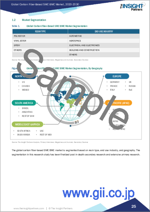 サンプル1：炭素繊維ベースSMC・BMCの世界市場：市場規模・予測、世界・地域別シェア、動向、成長機会、分析範囲：樹脂の種類別・最終用途産業別