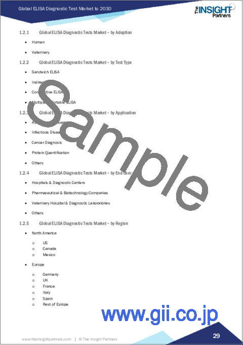サンプル1：ELISA診断検査市場規模・予測、世界・地域シェア、動向、成長機会分析レポート対象範囲：採用、検査タイプ、用途、エンドユーザー、地域別