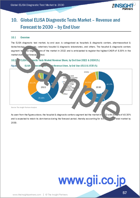 サンプル2：ELISA診断検査市場規模・予測、世界・地域シェア、動向、成長機会分析レポート対象範囲：採用、検査タイプ、用途、エンドユーザー、地域別