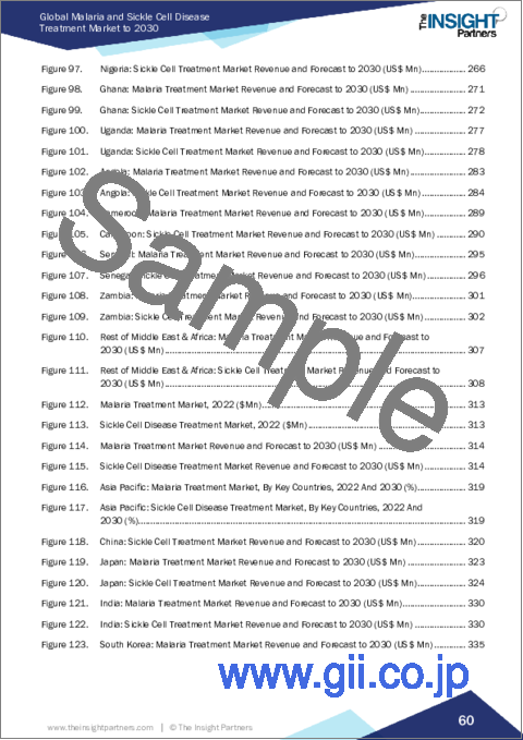 サンプル1：マラリア・鎌状赤血球症治療薬の世界市場：規模・予測、世界・地域別シェア、動向、成長機会分析、調査範囲：治療薬別、投与経路別、流通チャネル別
