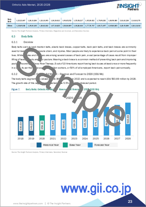 サンプル2：米国の装具用補助具市場：市場規模・予測、世界・地域シェア、動向、成長機会、分析範囲：製品種類別・用途別・サプライヤーの種類別・流通チャネル別