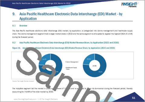 サンプル2：アジア太平洋の医療用EDI (電子データ交換) の市場規模・予測、地域シェア、動向、成長機会分析、分析範囲：コンポーネント別、提供方式別、用途別、エンドユーザー別、地域別分析