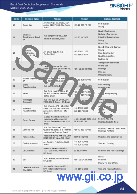 サンプル2：塵埃制御・抑制化学品のブラジル市場規模予測、化学品タイプ別・最終用途産業別の世界市場・地域シェア、動向、成長機会分析