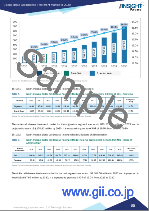 サンプル2：鎌状赤血球症治療薬の世界市場：市場規模・予測、世界・地域シェア、動向、成長機会分析：治療薬別・投与経路別・流通チャネル別