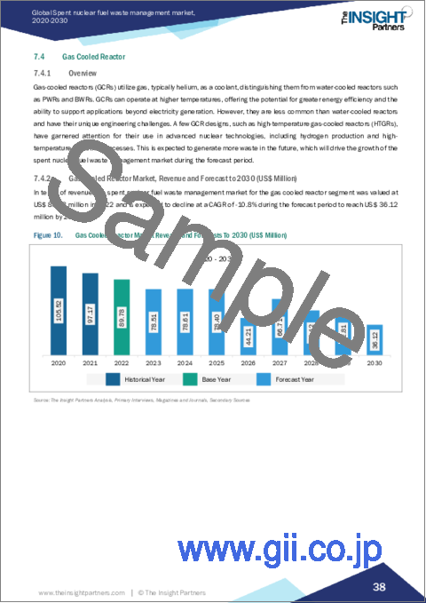 サンプル2：使用済み核燃料廃棄物管理の世界市場：市場規模・予測、世界・地域シェア、動向、成長機会分析：原子炉の種類別、処分方法別、地域別