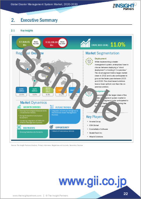 サンプル1：ディーラー管理システムの市場規模・動向、世界・地域シェア、動向、成長機会分析レポート対象範囲：展開・設備タイプ別