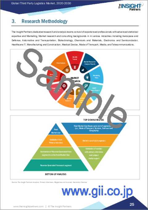 サンプル1：サードパーティロジスティクスの市場規模・予測、世界・地域別シェア、動向、成長機会分析：輸送形態、サービス、エンドユーザー、地域別