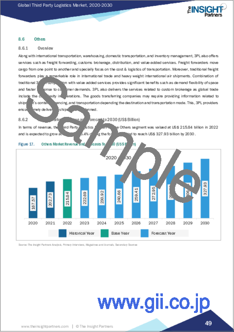 サンプル2：サードパーティロジスティクスの市場規模・予測、世界・地域別シェア、動向、成長機会分析：輸送形態、サービス、エンドユーザー、地域別