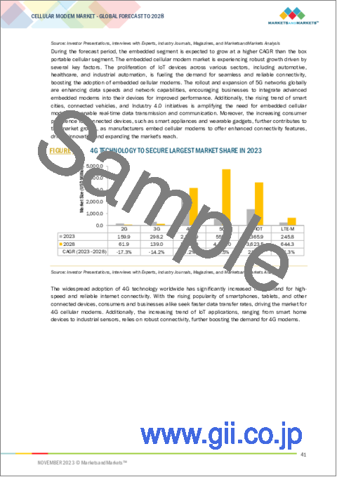 サンプル1：セルラーモデムの世界市場：タイプ別、技術別、業界別、地域別 - 予測（～2028年）