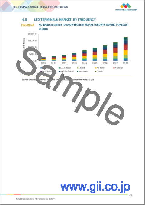 サンプル1：LEO端末の世界市場：業界別、プラットフォーム別、周波数別、地域別 - 予測（～2028年）
