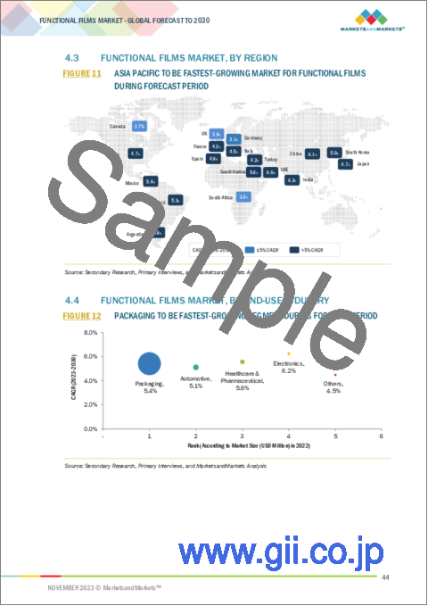 サンプル1：機能性フィルムの世界市場：タイプ別、材料別、用途別、基材別、地域別 - 予測（～2030年）