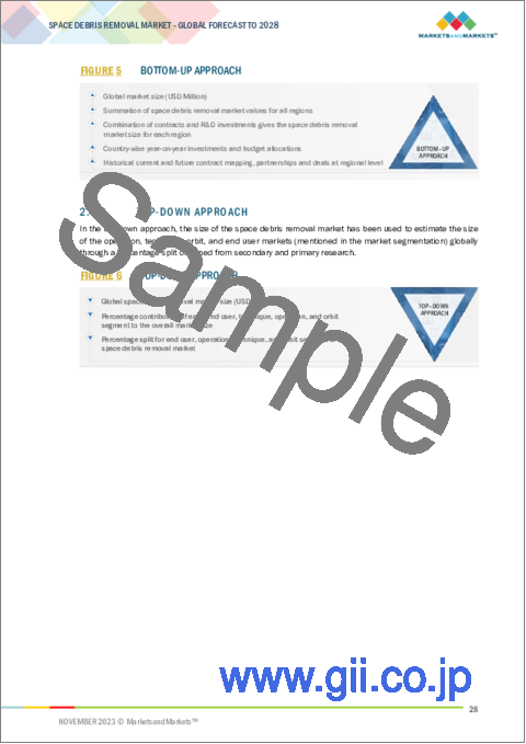 サンプル1：スペースデブリ除去の世界市場：技術別、軌道別、デブリサイズ別、エンドユーザー別、動作別、地域別 - 予測（～2028年）