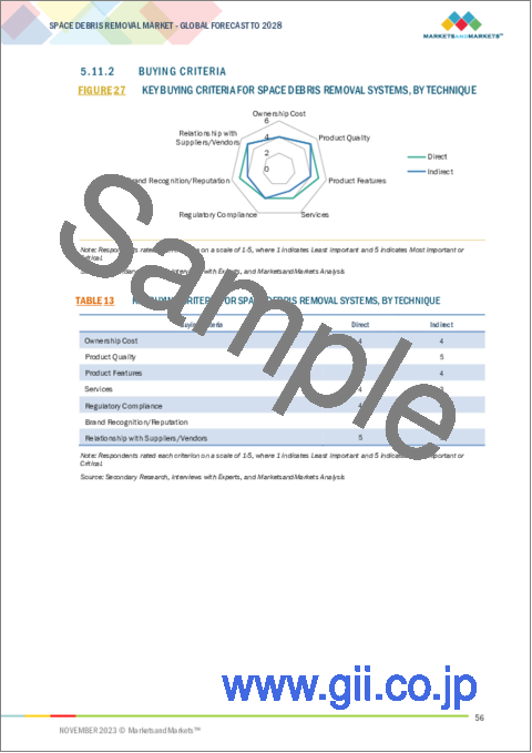 サンプル2：スペースデブリ除去の世界市場：技術別、軌道別、デブリサイズ別、エンドユーザー別、動作別、地域別 - 予測（～2028年）
