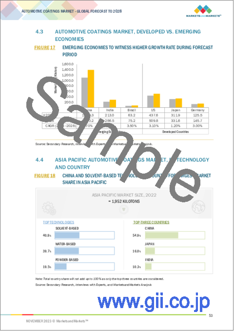 サンプル1：自動車用コーティングの世界市場：樹脂タイプ別、車両タイプ別、技術タイプ別、コートタイプ別、地域別 - 予測（～2028年）