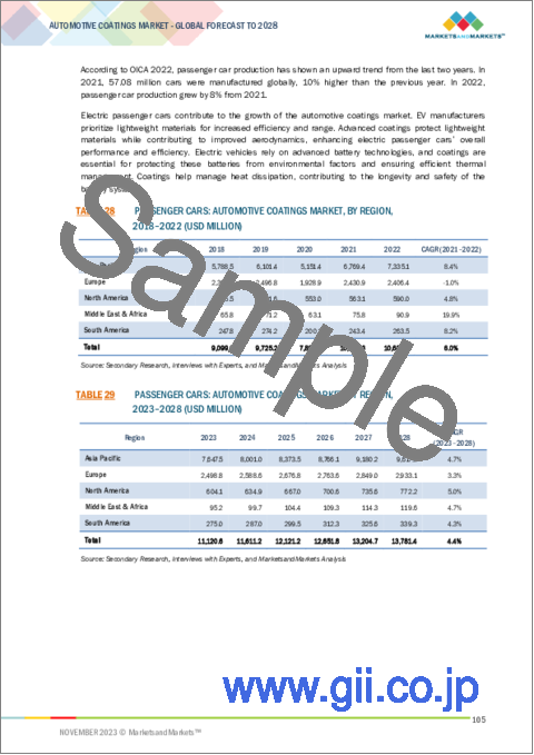 サンプル2：自動車用コーティングの世界市場：樹脂タイプ別、車両タイプ別、技術タイプ別、コートタイプ別、地域別 - 予測（～2028年）