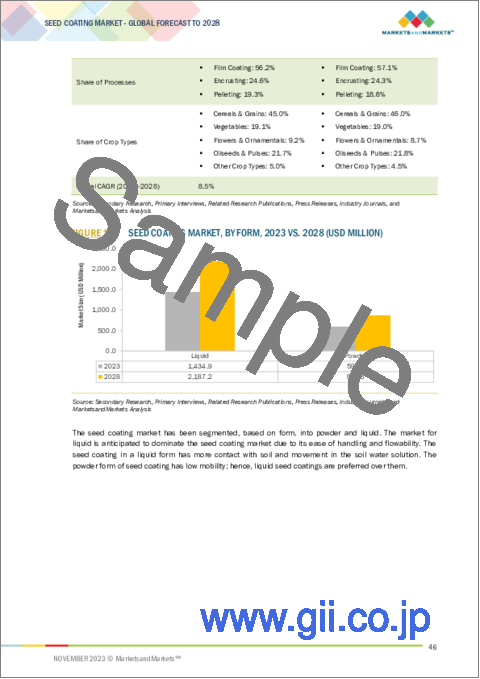 サンプル1：種子コーティングの世界市場 (～2028年)：形態・添加剤 (ポリマー・着色剤・ミネラル/軽石・有効成分・結合剤)・プロセス (フィルムコーティング・エンクラスティング・ペレッティング)・作物 (穀物・油糧種子&豆類・野菜)・地域別