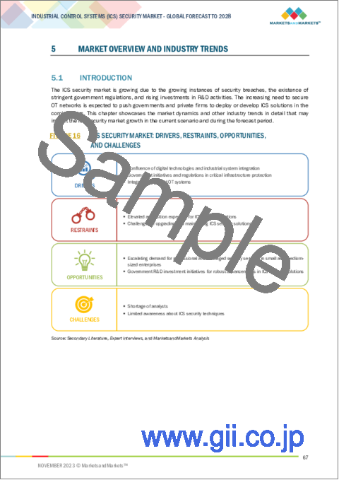 サンプル1：産業用制御システム (ICS) セキュリティの世界市場 (～2028年)：コンポーネント・ソリューション・サービス・セキュリティタイプ・産業・地域別