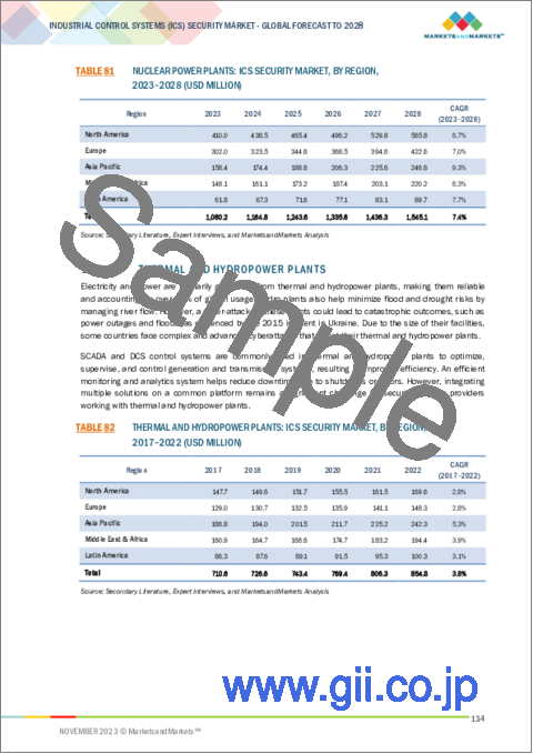 サンプル2：産業用制御システム (ICS) セキュリティの世界市場 (～2028年)：コンポーネント・ソリューション・サービス・セキュリティタイプ・産業・地域別
