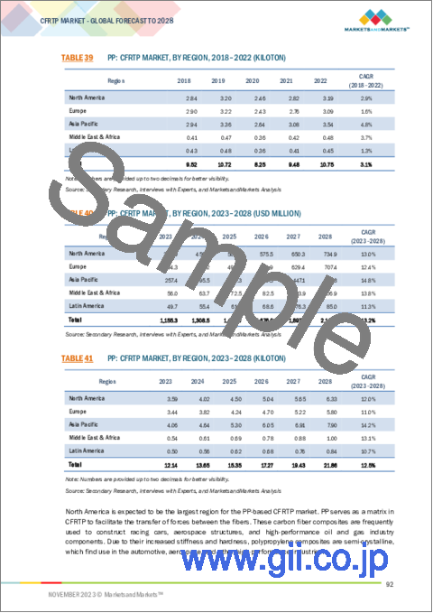 サンプル2：CFRTPの世界市場：製品タイプ別、樹脂タイプ別、用途別、地域別 - 予測（～2028年）