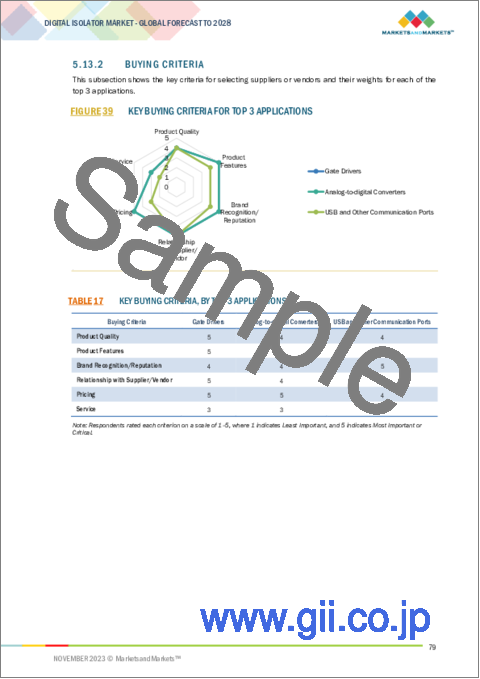 サンプル2：デジタルアイソレータの世界市場 (～2028年)：技術 (容量性・磁気・GMR)・データレート (25～75Mbps・75Mbps超)・チャネル・絶縁材料・用途 (ゲートドライバ・DC/DCコンバータ・ADC)・産業・地域別