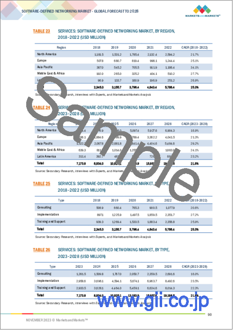 サンプル2：SDN (ソフトウェア定義ネットワーキング) の世界市場 (～2028年)：提供区分 (SDNインフラ・ソフトウェア・サービス)・SDNタイプ (オープンSDN・オーバーレイ経由SDN・API経由SDN・ハイブリッドSDN)・用途 (SD-WAN・SD-LAN・セキュリティ)・エンドユーザー・産業・地域別