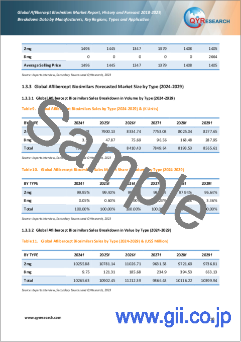 サンプル1：アフリベルセプトバイオシミラーの世界市場、実績と予測（2018年～2029年）