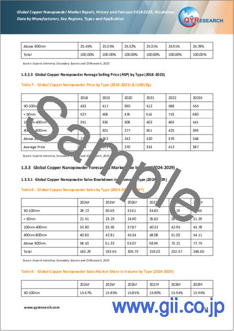 サンプル1：銅ナノパウダーの世界市場、実績と予測（2018年～2029年）