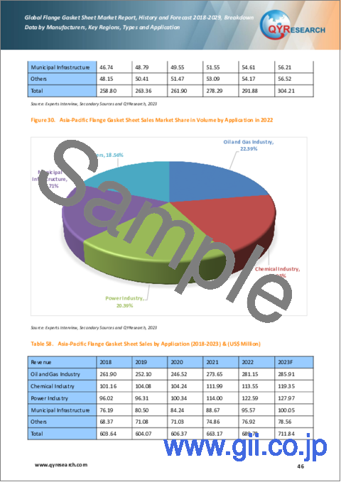 サンプル2：フランジガスケットシートの世界市場、実績と予測（2018年～2029年）