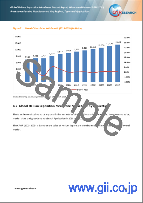 サンプル2：ヘリウム分離膜の世界市場、実績と予測（2018年～2029年）