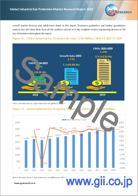 サンプル1：産業用アイプロテクションの世界市場：2023年