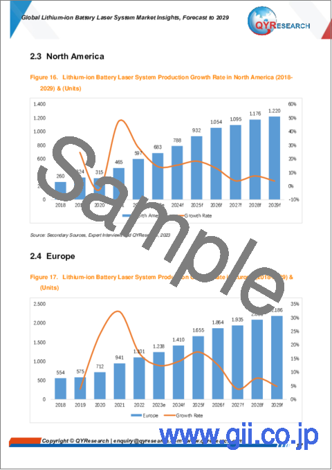 サンプル1：リチウムイオン電池向けレーザーシステムの世界市場の考察、予測（～2029年）