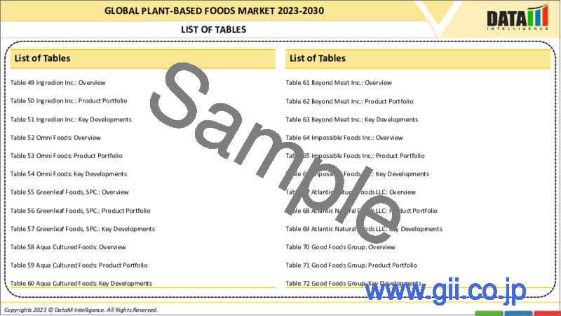 サンプル1：世界の植物性食品市場：2023年～2030年