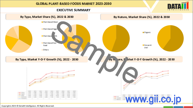 サンプル2：世界の植物性食品市場：2023年～2030年