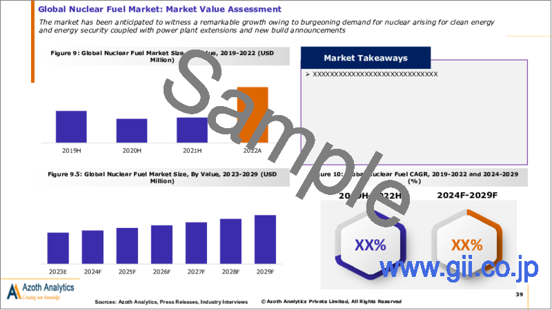 サンプル2：核燃料の世界市場（2023年版）：燃料タイプ別、原子炉タイプ別、地域別、国別の分析、市場の考察と予測（2019年～2029年）