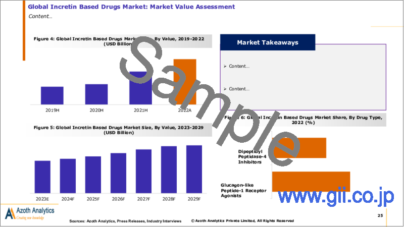 サンプル1：インクレチン関連薬の世界市場：医薬品タイプ別、投与経路別、適応症別、地域別、国別の分析、市場の考察と予測