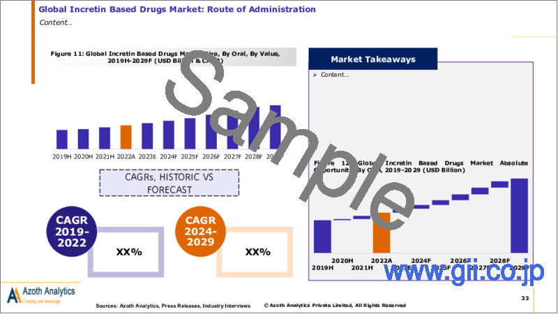 サンプル2：インクレチン関連薬の世界市場：医薬品タイプ別、投与経路別、適応症別、地域別、国別の分析、市場の考察と予測