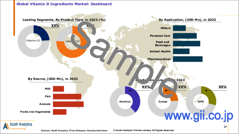 サンプル1：ビタミンD成分の世界市場（2023年版）：製品タイプ別、由来別、用途別、地域別、国別の分析、市場の考察と予測（2019年～2029年）