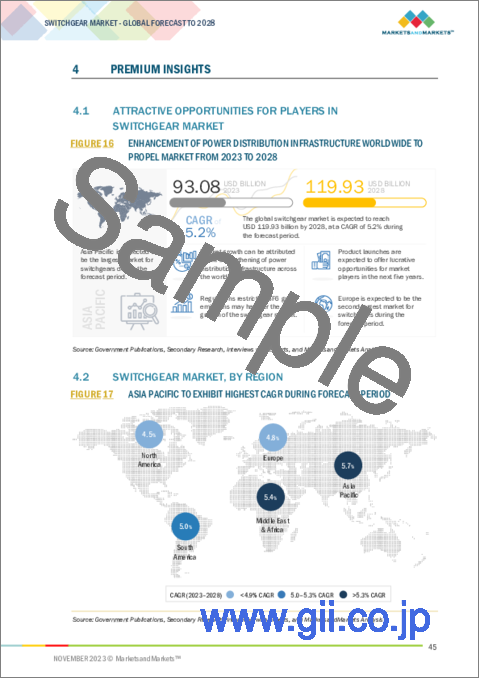 サンプル1：スイッチギアの世界市場：絶縁材別、設置別、電流別、電圧別、エンドユーザー別、地域別-2028年までの予測