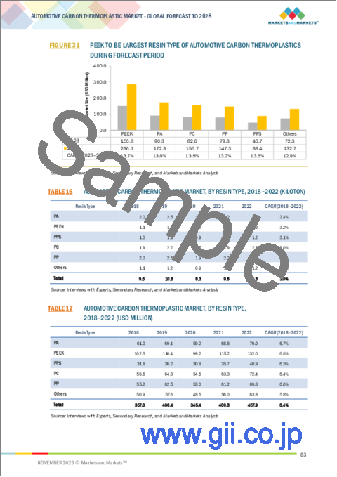 サンプル2：自動車用カーボン熱可塑性樹脂の世界市場：樹脂タイプ別、用途別、地域別-2028年までの予測