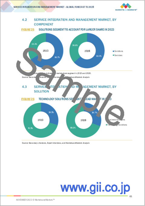 サンプル1：サービス統合管理の世界市場：コンポーネント別、ソリューション別、サービス別、組織規模別、業界別、地域別-2028年までの予測