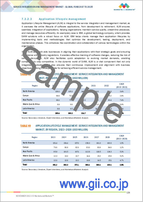 サンプル2：サービス統合管理の世界市場：コンポーネント別、ソリューション別、サービス別、組織規模別、業界別、地域別-2028年までの予測