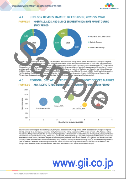 サンプル1：泌尿器デバイスの世界市場 (～2028年)：製品 (透析・レーザー・砕石・ロボット・吸引器・ガイドワイヤー・カテーテル・ステント・インプラント)・用途 (腎臓疾患・癌・骨盤臓器脱・BPH・結石)・エンドユーザー・地域別