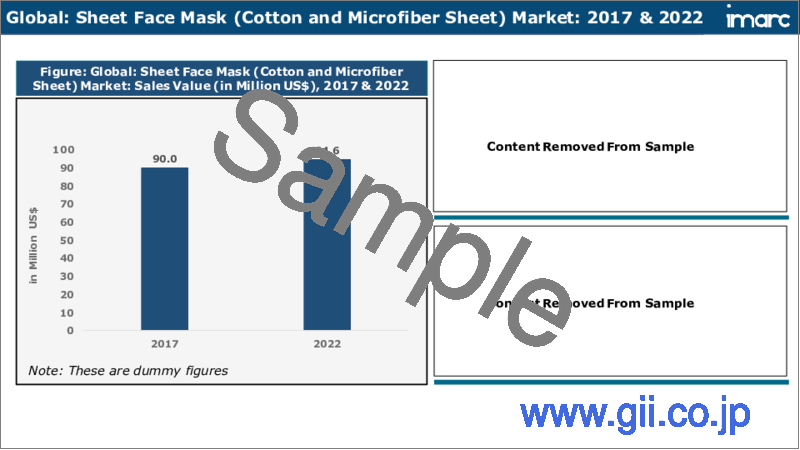 サンプル2：シートフェイスマスク市場：世界の産業動向、シェア、規模、成長、機会、2023-2028年予測